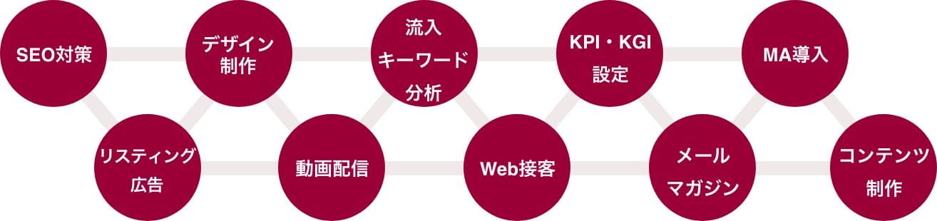 課題・フェーズに合わせた施策の実践