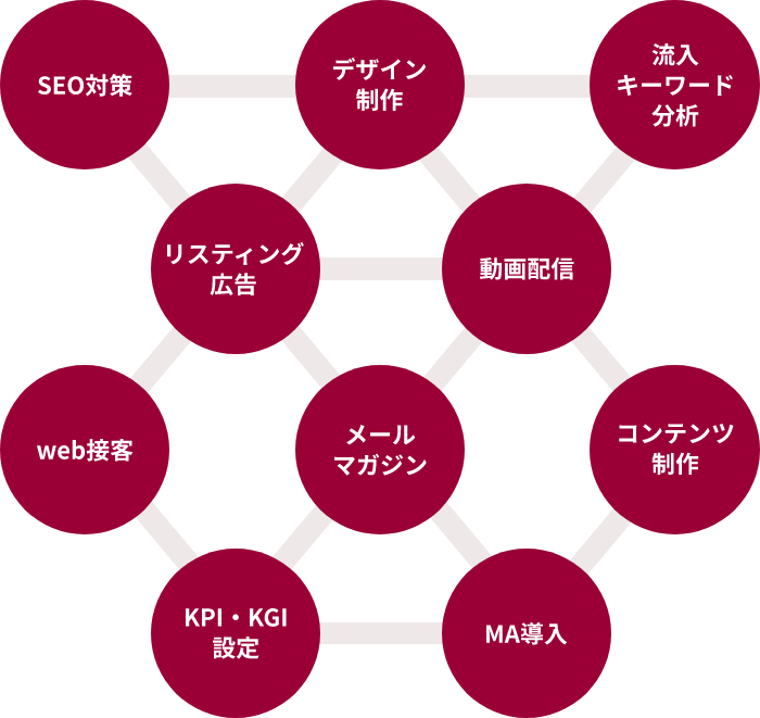 課題・フェーズに合わせた施策の実践