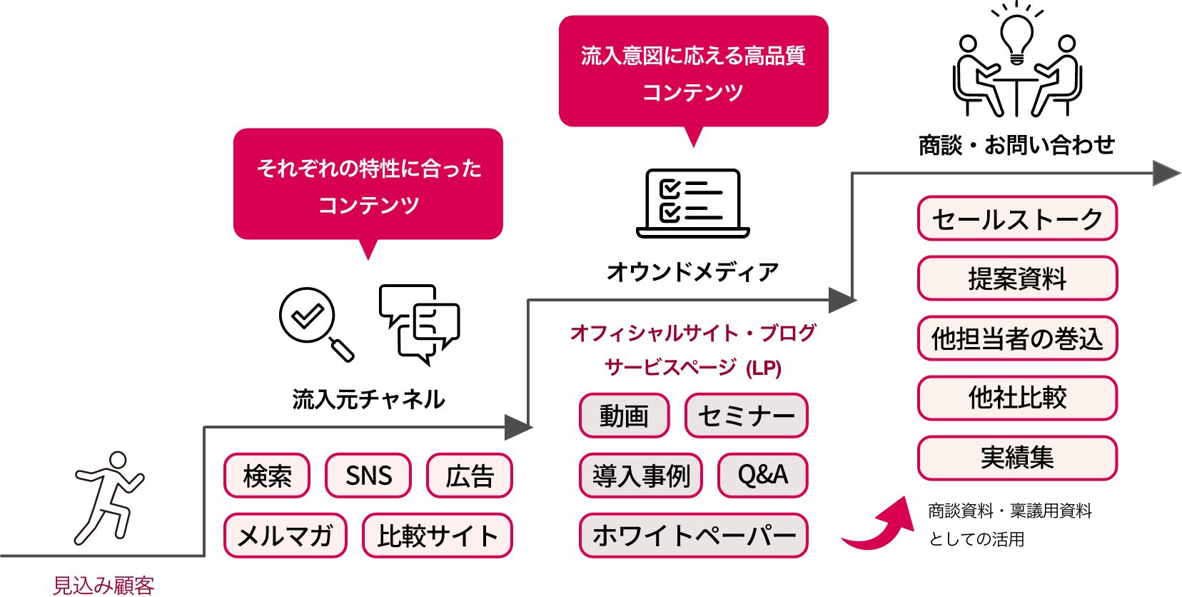 Webコンテンツ制作