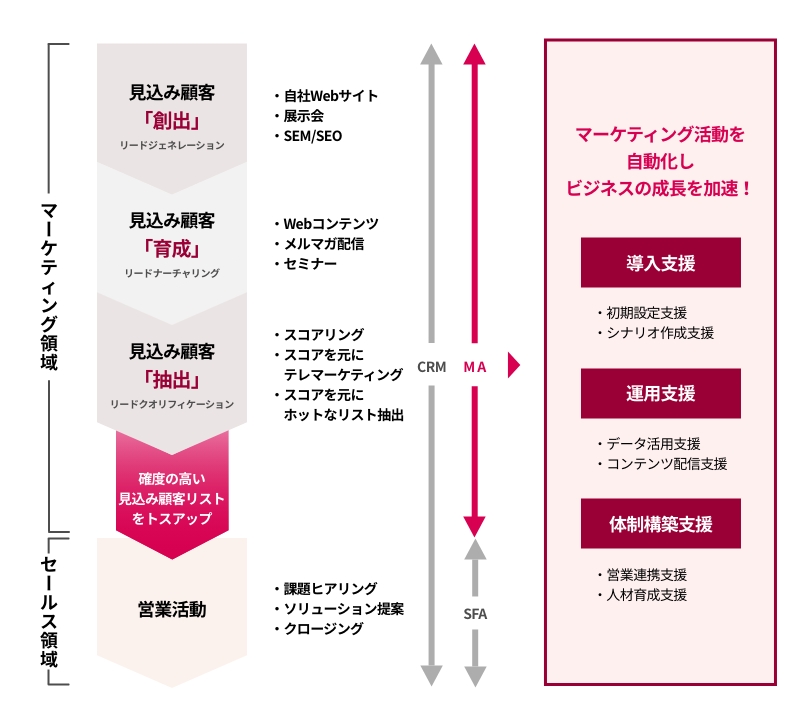 キャンペーンを最適化し、確度の高い見込み顧客リストを作成します。