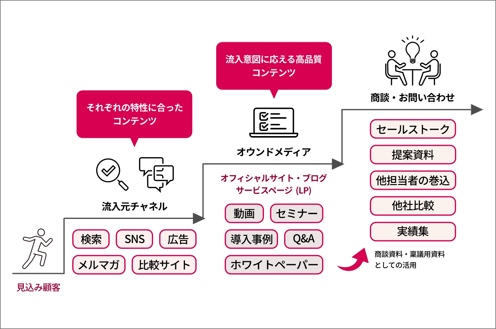 ターゲットのニーズに刺さる情報発信を行います。