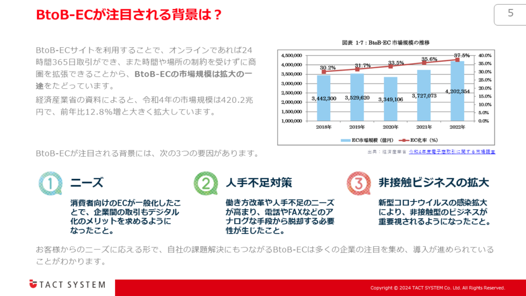 営業DX成功のポイントを解説！BtoB-ECの活用と管理･運営_1