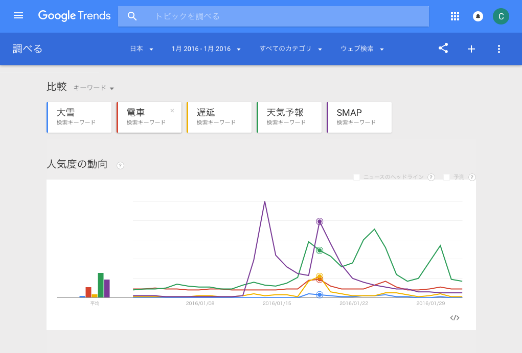 Google トレンドを使って世間の興味を把握する