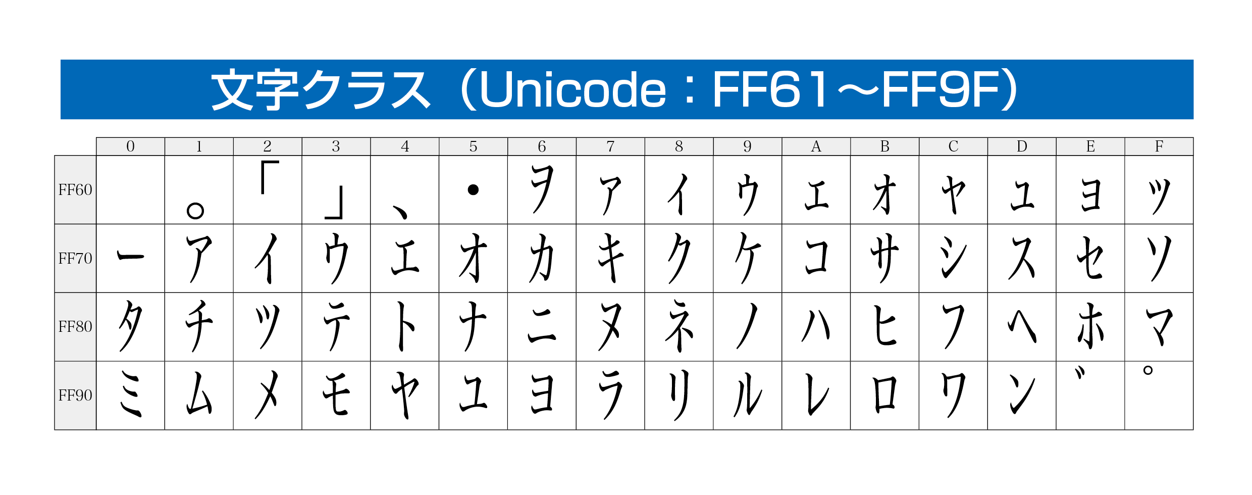 半角カナ Unicode 表