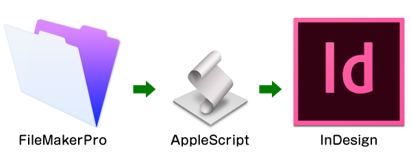AppleScript で FileMakerPro と InDesign を連動
