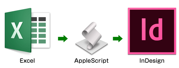 AppleScript で Excel と InDesign を連動