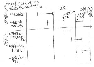 手描きガントチャート
