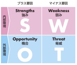 SWOT分析