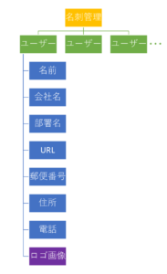 構造化されたデータのイメージ