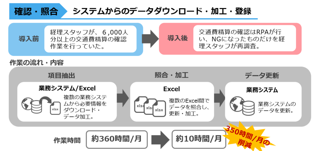 システムからのデータダウンロード加工登録