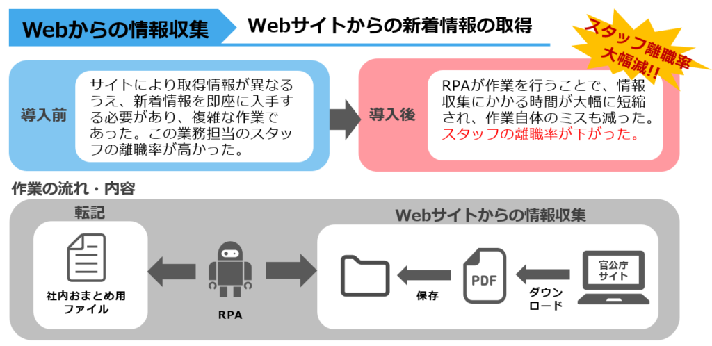 Webサイトからの新着情報の取得