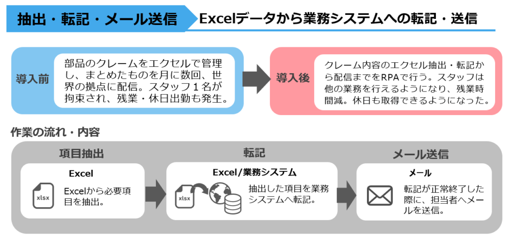 Excelから情報抽出転記メール報告業務