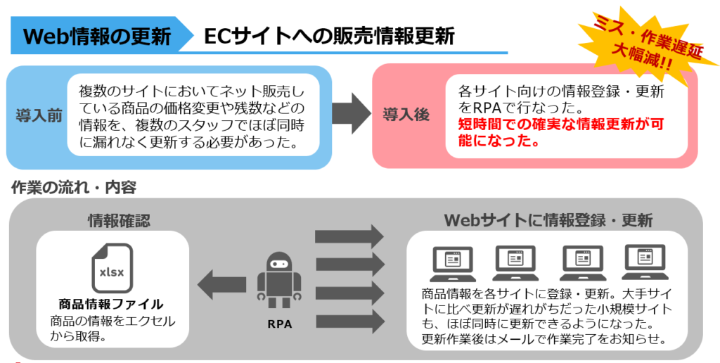 ECサイトへの販売情報更新