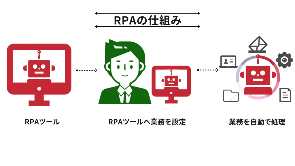 RPAの仕組み