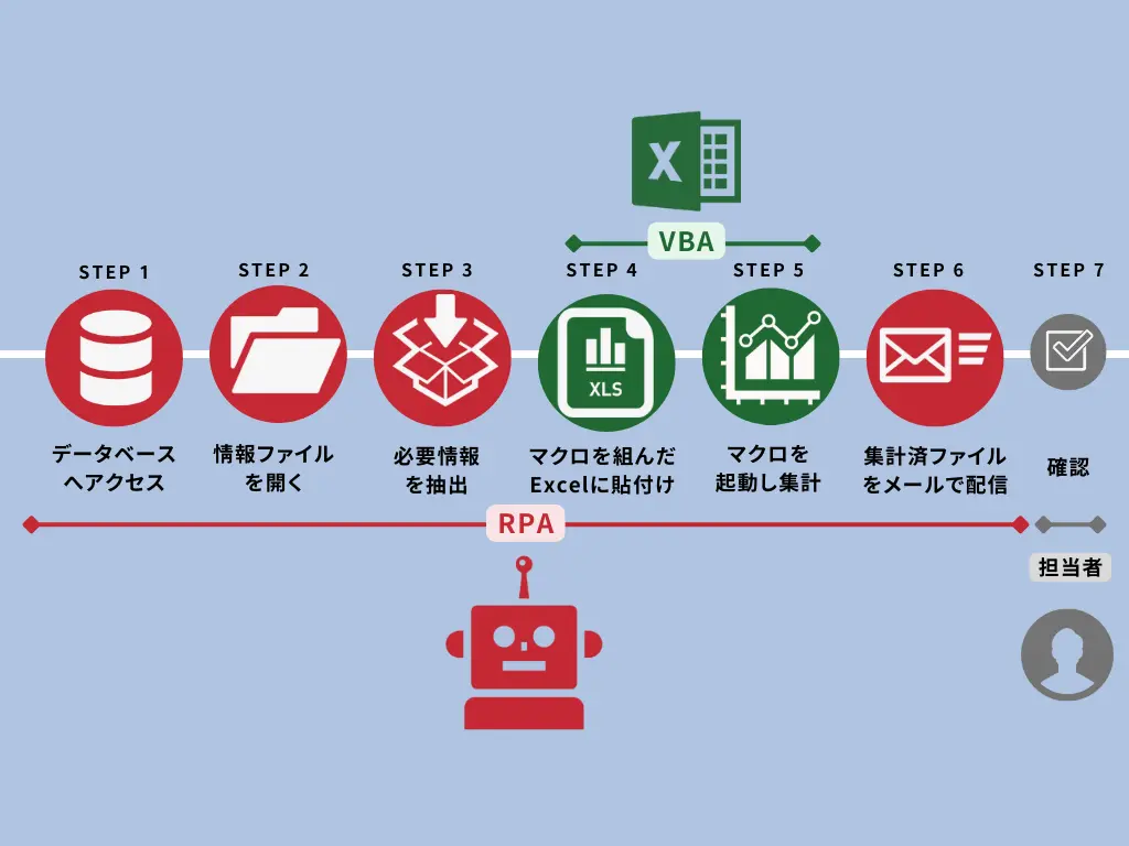 RPAとマクロ（VBA）は組み合わせることも可能