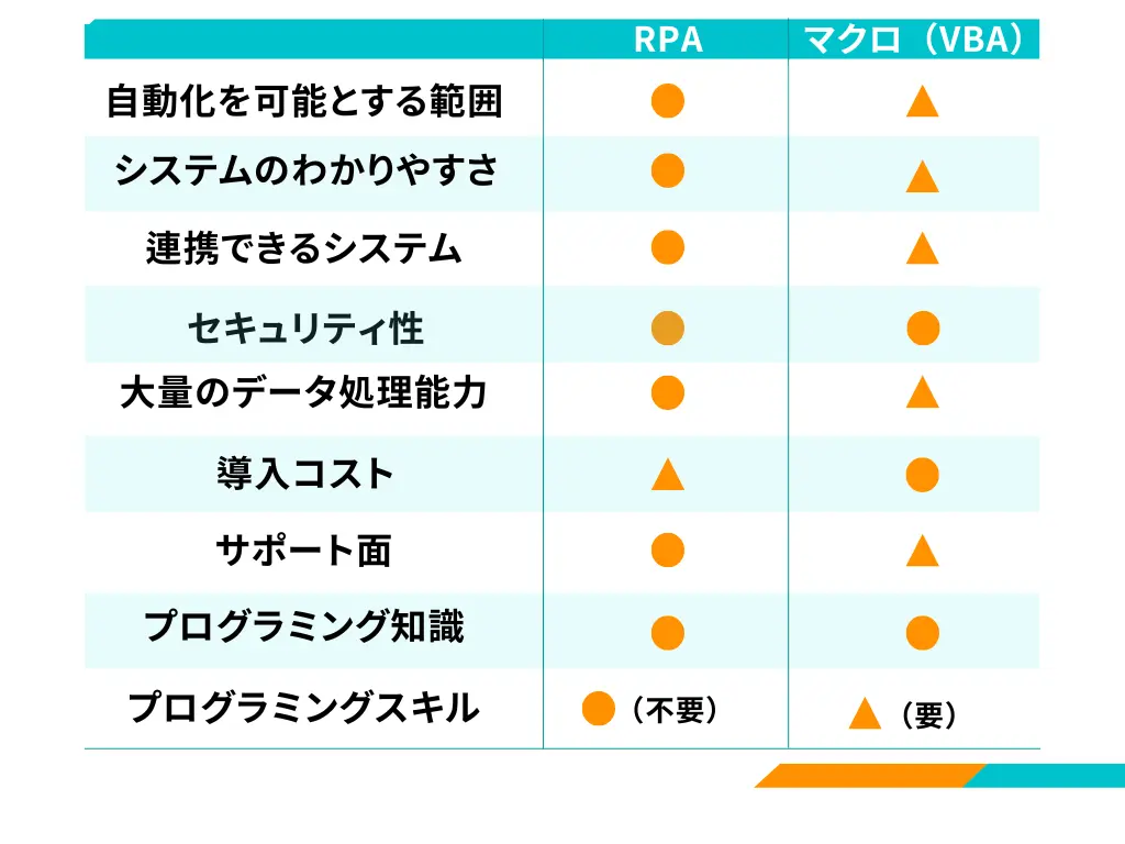 RPA・マクロ（VBA）の違いとは