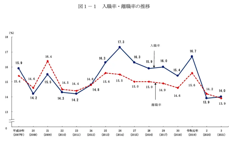 入職率離職率の推移