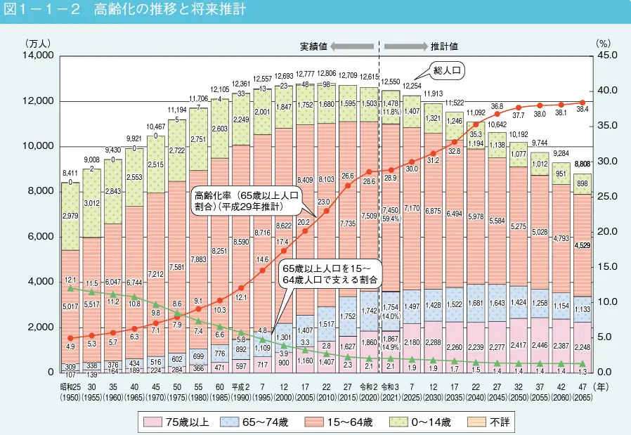 高齢化の推移と将来推計