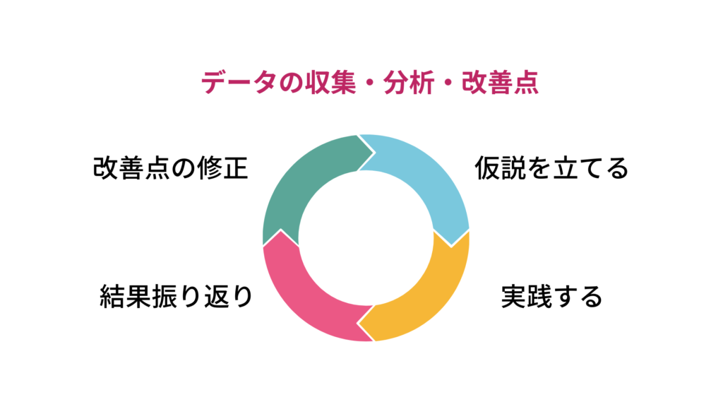 手順⑥：データを収集・分析し改善点を見つける