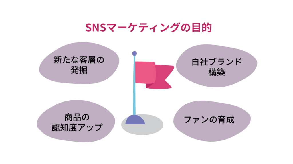 手順①：SNSマーケティングの目的を明確にする