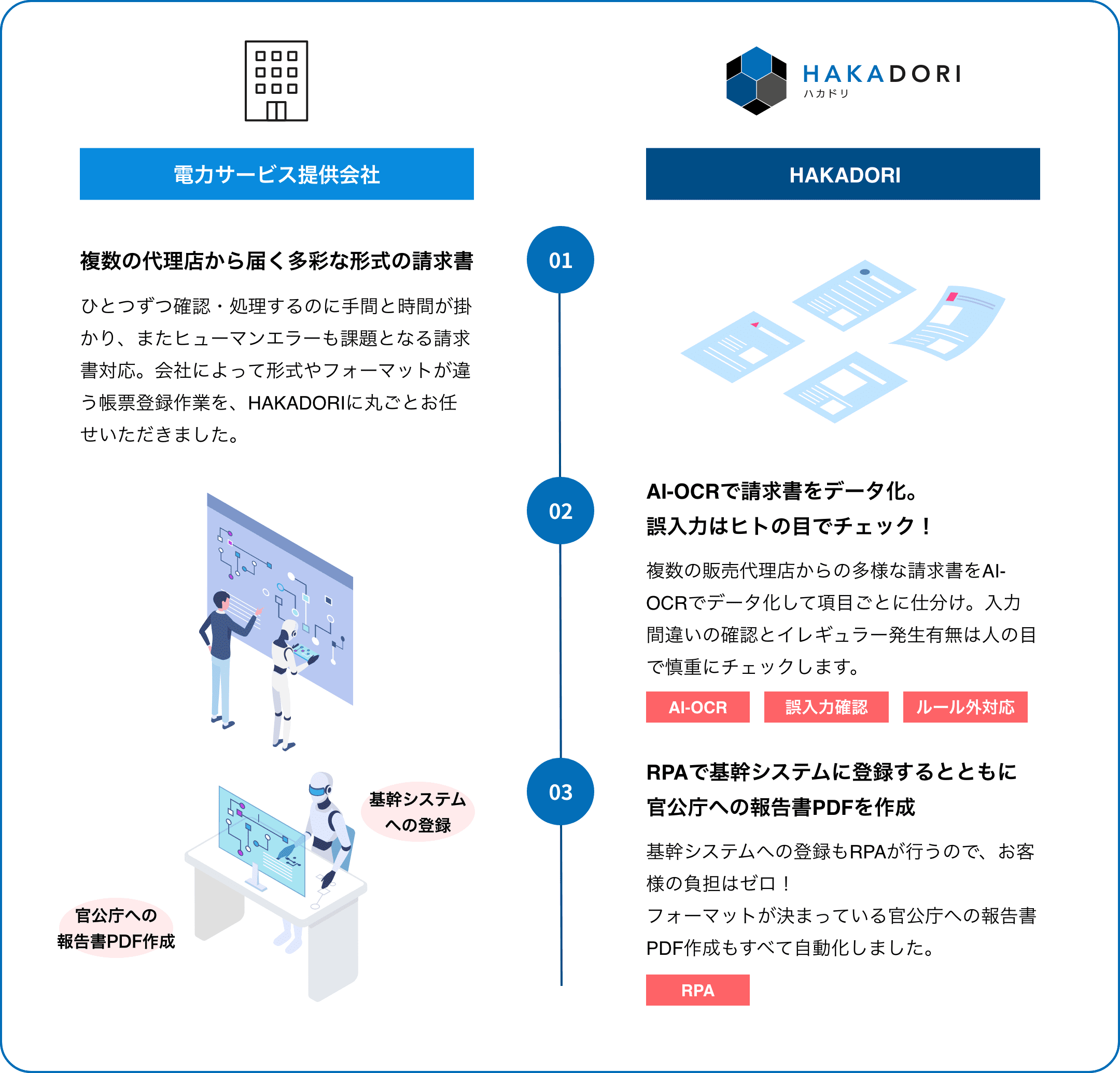 デジタルBPO導入実績