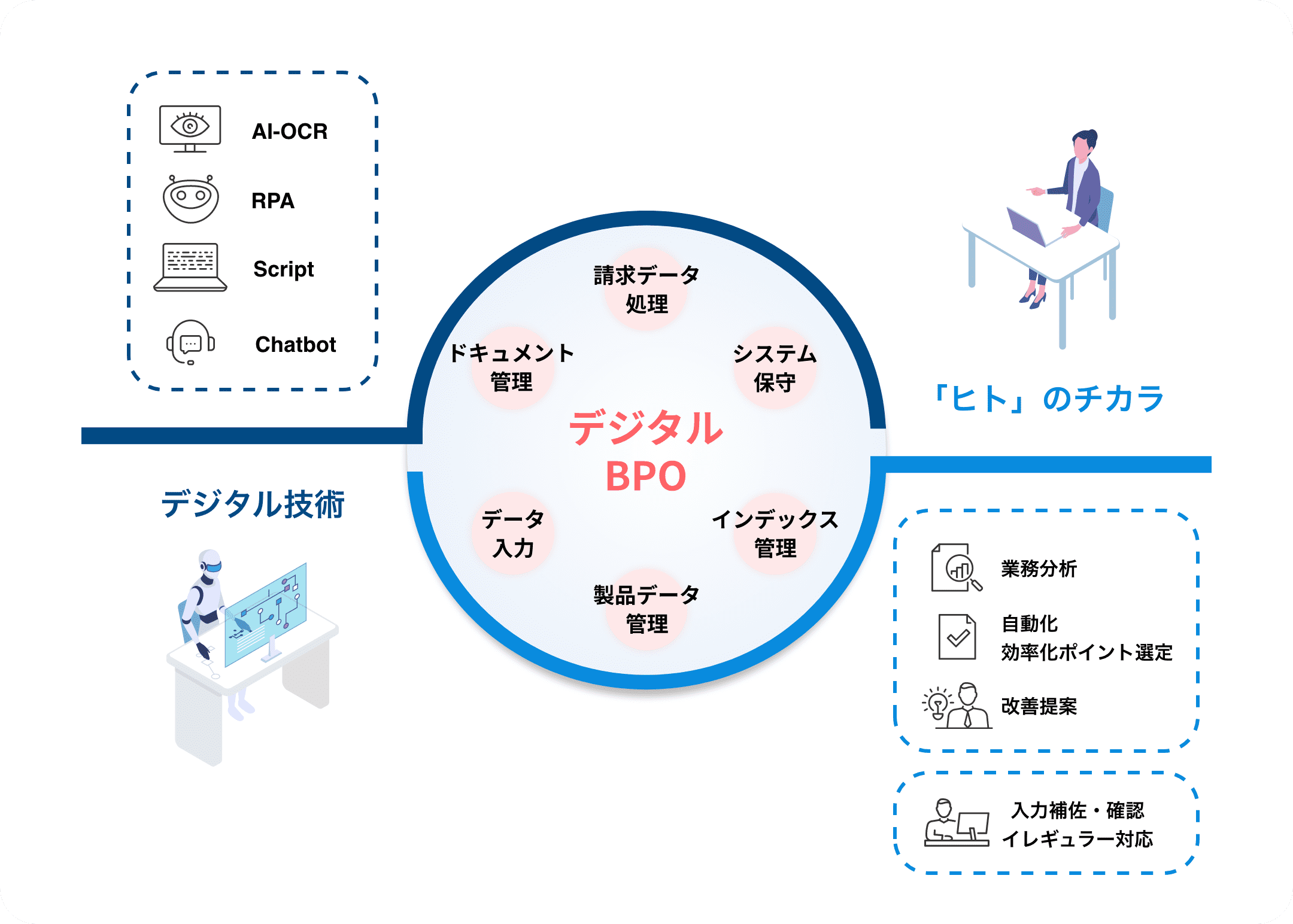 コア業務に集中できる環境を構築