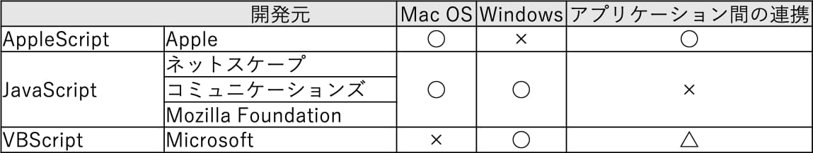 スクリプト言語参考比較表