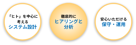 「ヒト」を中心に考えるシステム設計/徹底的にヒアリングと分析/安心いただける保守・運用